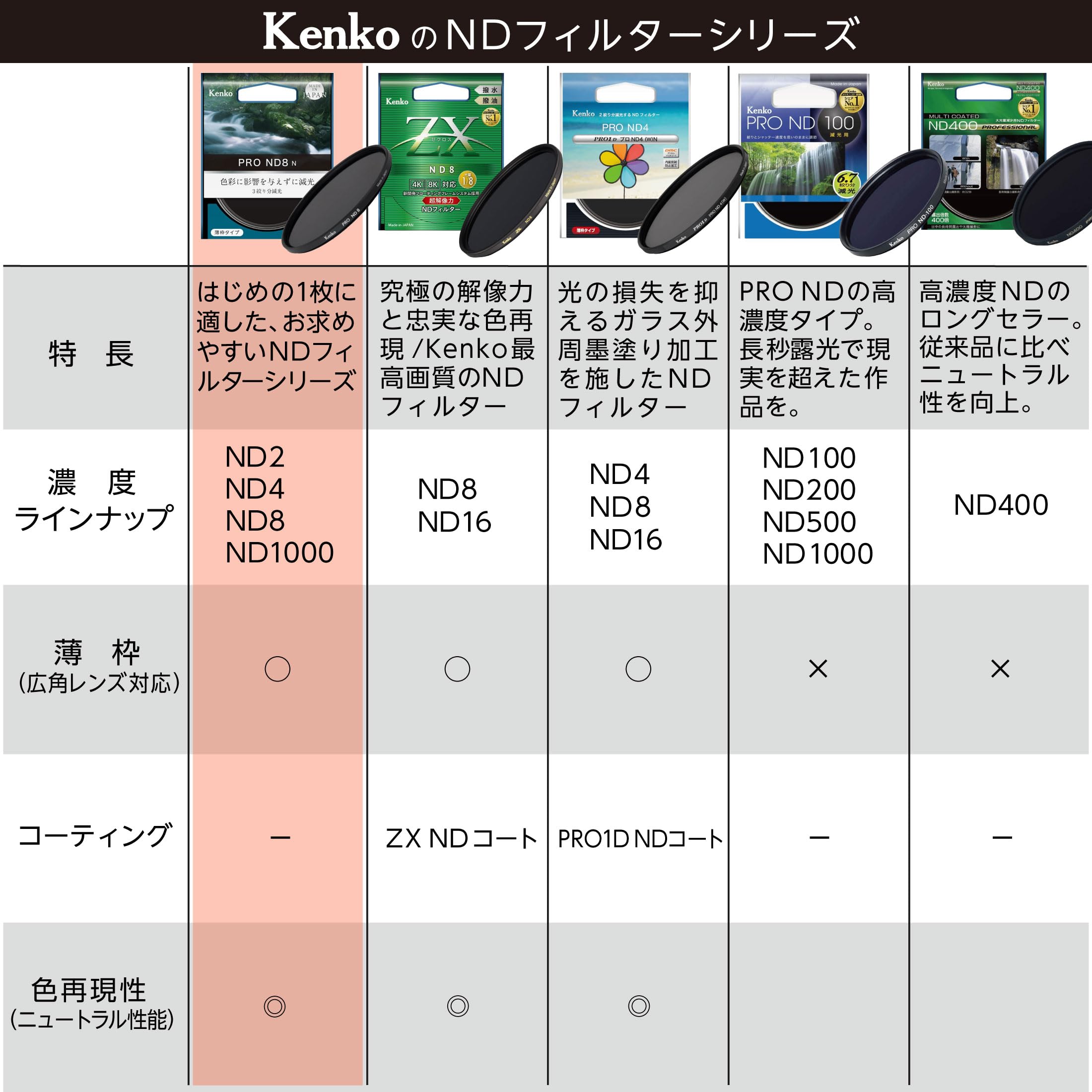 Amazon | ケンコー(Kenko) NDフィルター PRO ND1000 N 49mm 減光用 高